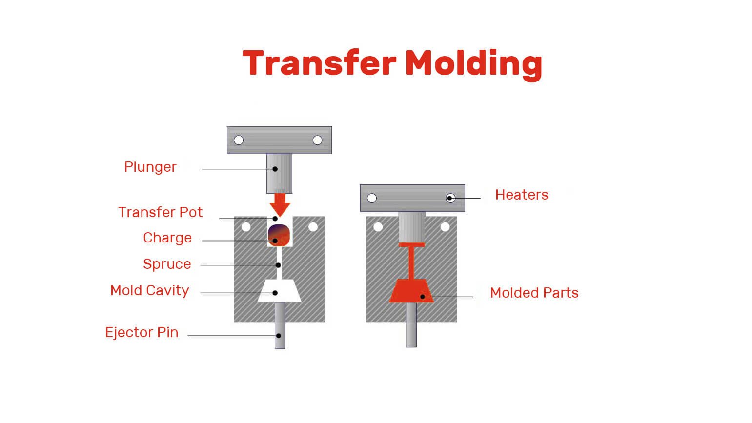 transfer molding