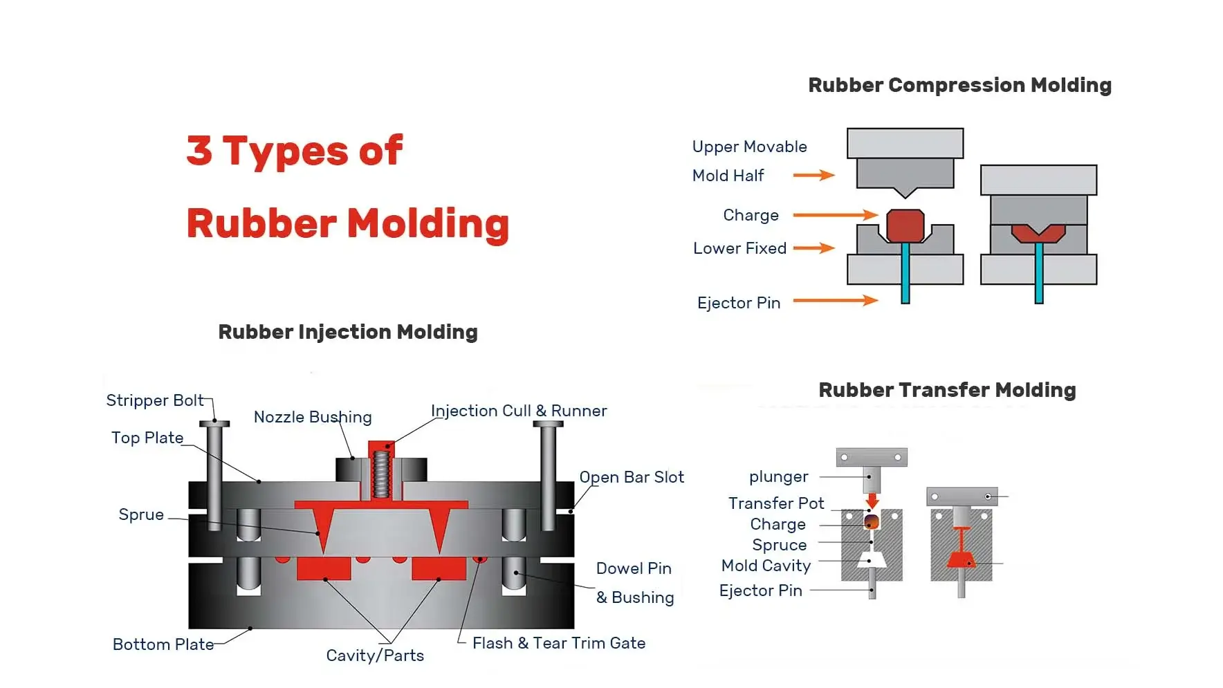 types of rubber molding