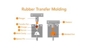 rubber-transfer-molding