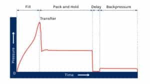 holding pressure process