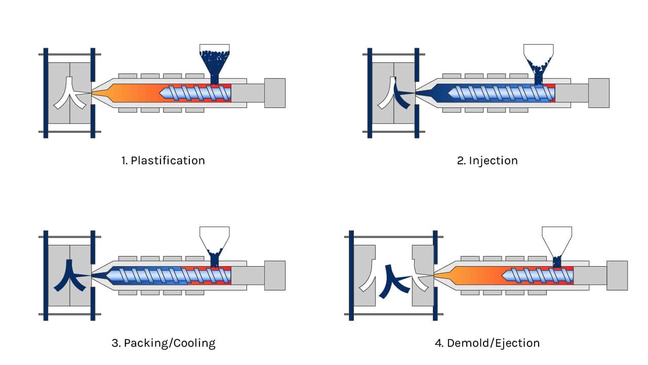 injection molding processes